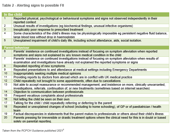 Table 2 - Alerting signs to possible FII